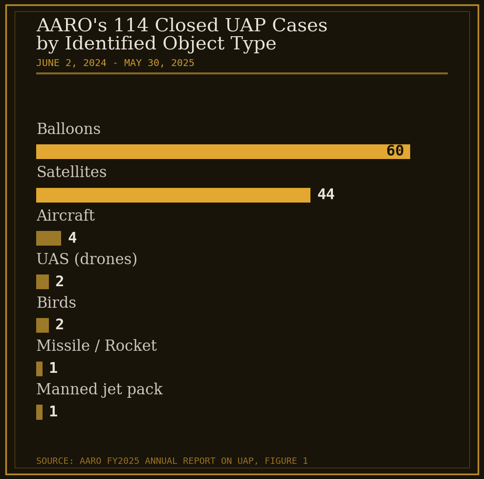 Bar chart of AARO's 114 closed UAP cases by identified object type: 60 balloons, 44 satellites, 4 aircraft, 2 UAS, 2 birds, 1 missile or rocket, 1 manned jet pack